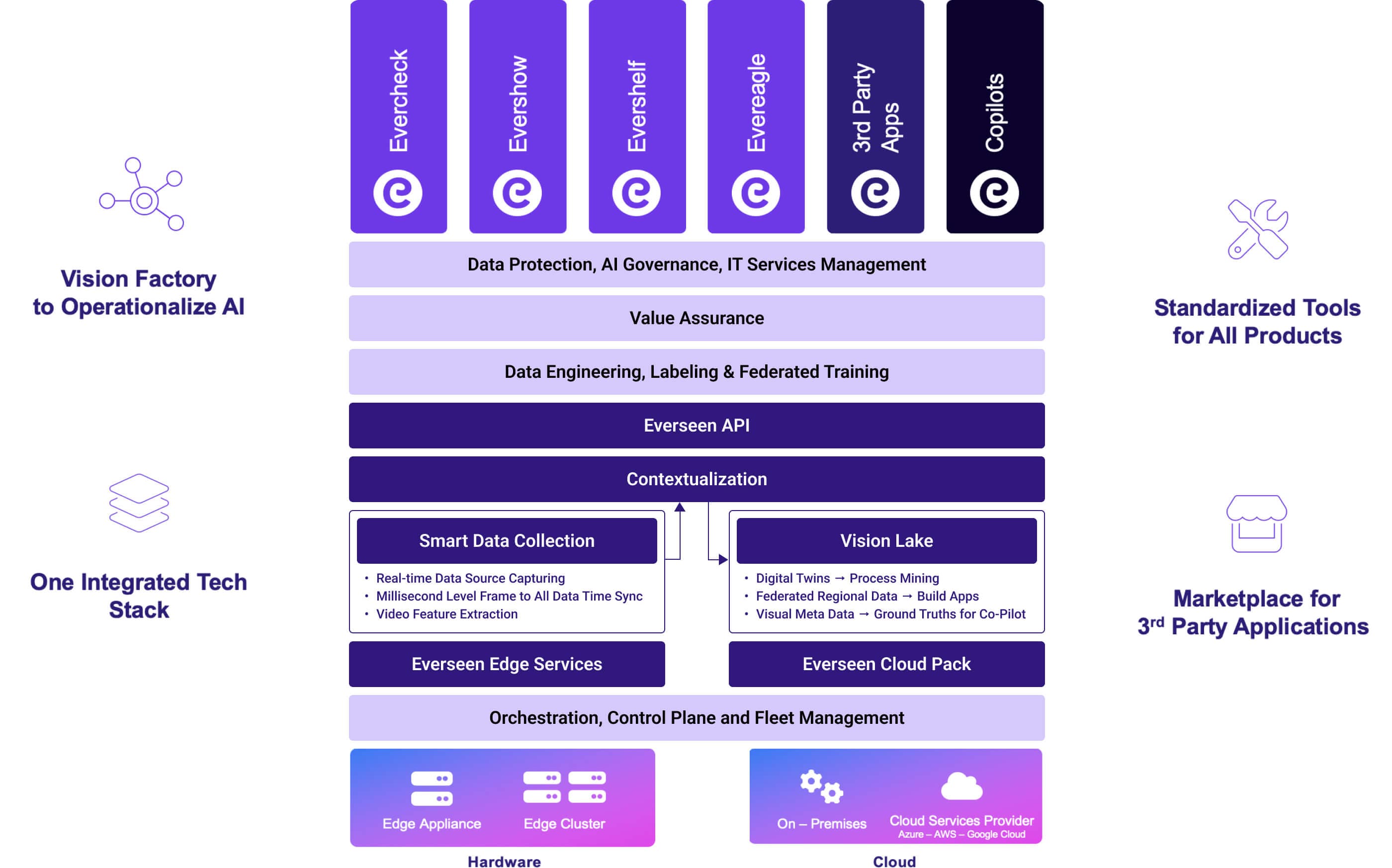 platform overview